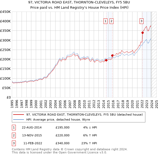 97, VICTORIA ROAD EAST, THORNTON-CLEVELEYS, FY5 5BU: Price paid vs HM Land Registry's House Price Index
