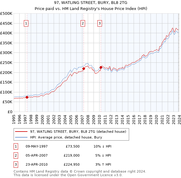 97, WATLING STREET, BURY, BL8 2TG: Price paid vs HM Land Registry's House Price Index
