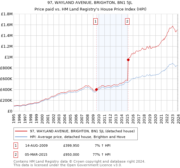 97, WAYLAND AVENUE, BRIGHTON, BN1 5JL: Price paid vs HM Land Registry's House Price Index