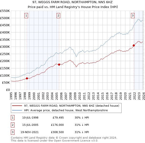 97, WEGGS FARM ROAD, NORTHAMPTON, NN5 6HZ: Price paid vs HM Land Registry's House Price Index