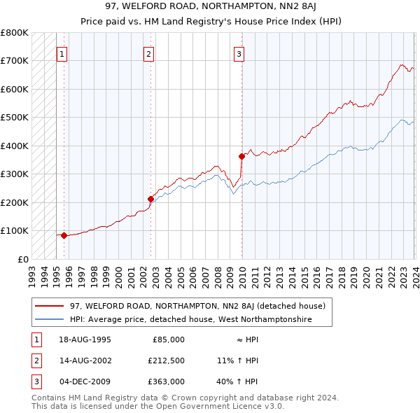 97, WELFORD ROAD, NORTHAMPTON, NN2 8AJ: Price paid vs HM Land Registry's House Price Index