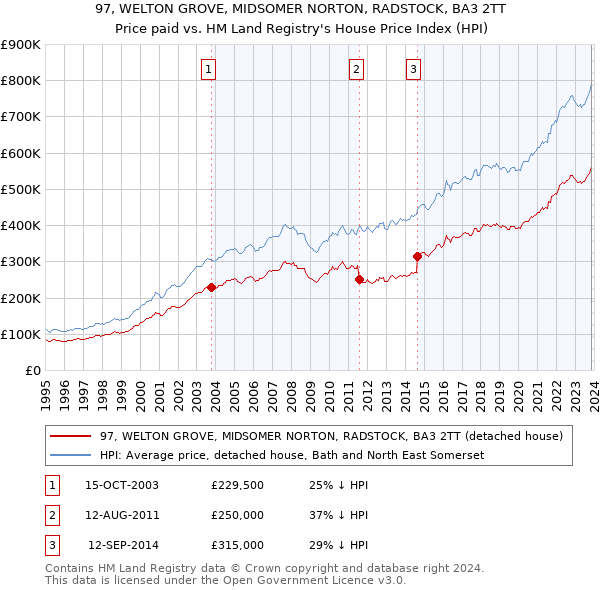 97, WELTON GROVE, MIDSOMER NORTON, RADSTOCK, BA3 2TT: Price paid vs HM Land Registry's House Price Index