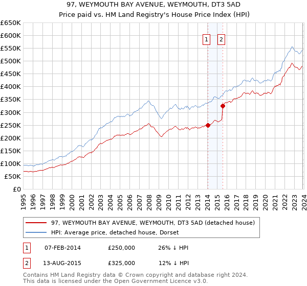 97, WEYMOUTH BAY AVENUE, WEYMOUTH, DT3 5AD: Price paid vs HM Land Registry's House Price Index