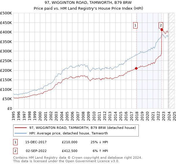 97, WIGGINTON ROAD, TAMWORTH, B79 8RW: Price paid vs HM Land Registry's House Price Index