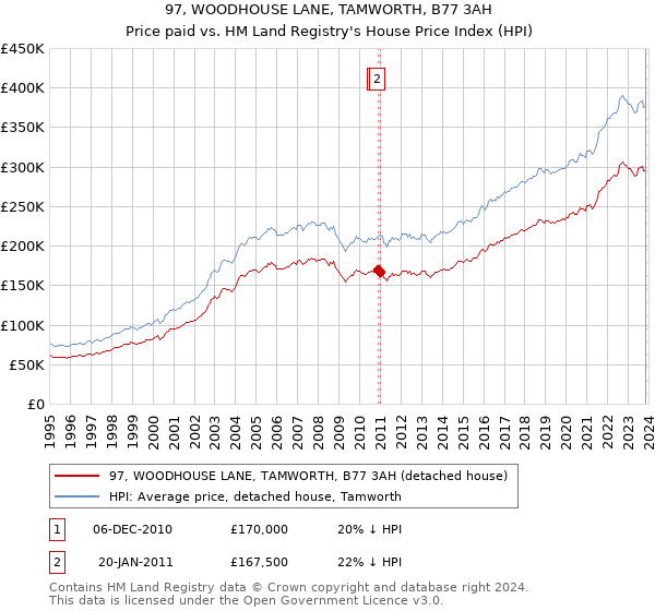 97, WOODHOUSE LANE, TAMWORTH, B77 3AH: Price paid vs HM Land Registry's House Price Index