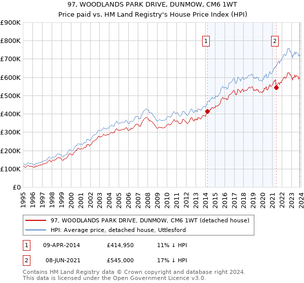 97, WOODLANDS PARK DRIVE, DUNMOW, CM6 1WT: Price paid vs HM Land Registry's House Price Index