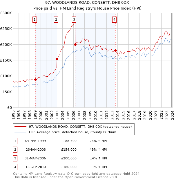 97, WOODLANDS ROAD, CONSETT, DH8 0DX: Price paid vs HM Land Registry's House Price Index