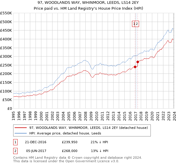 97, WOODLANDS WAY, WHINMOOR, LEEDS, LS14 2EY: Price paid vs HM Land Registry's House Price Index