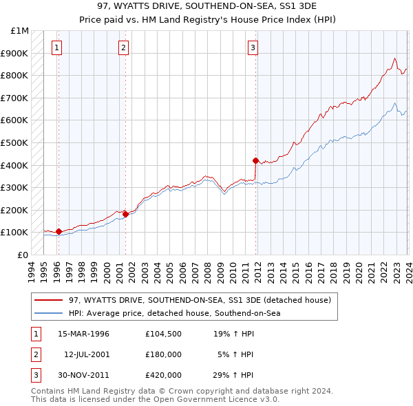 97, WYATTS DRIVE, SOUTHEND-ON-SEA, SS1 3DE: Price paid vs HM Land Registry's House Price Index