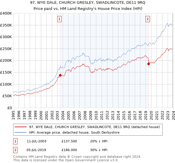 97, WYE DALE, CHURCH GRESLEY, SWADLINCOTE, DE11 9RQ: Price paid vs HM Land Registry's House Price Index