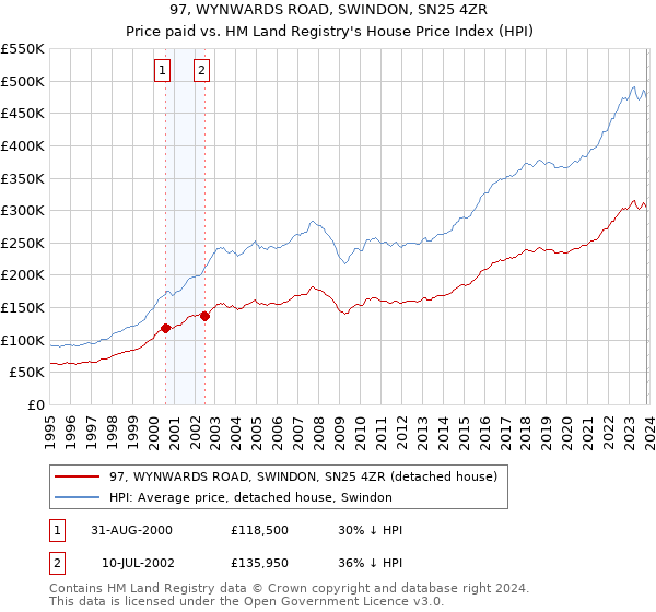 97, WYNWARDS ROAD, SWINDON, SN25 4ZR: Price paid vs HM Land Registry's House Price Index
