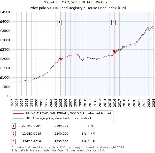 97, YALE ROAD, WILLENHALL, WV13 2JR: Price paid vs HM Land Registry's House Price Index