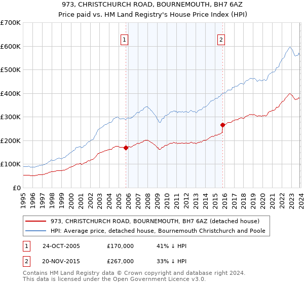 973, CHRISTCHURCH ROAD, BOURNEMOUTH, BH7 6AZ: Price paid vs HM Land Registry's House Price Index