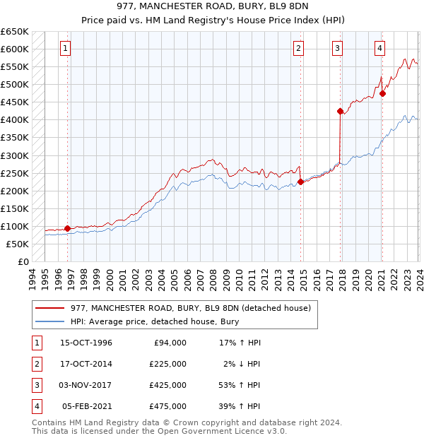 977, MANCHESTER ROAD, BURY, BL9 8DN: Price paid vs HM Land Registry's House Price Index