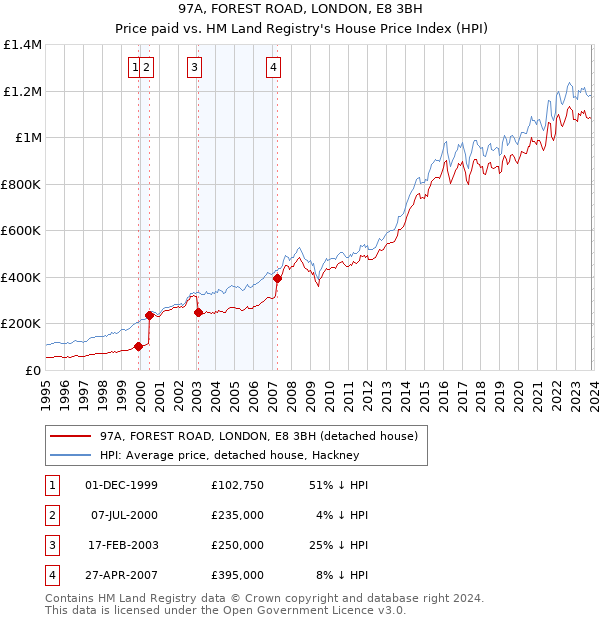 97A, FOREST ROAD, LONDON, E8 3BH: Price paid vs HM Land Registry's House Price Index