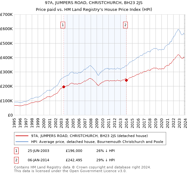97A, JUMPERS ROAD, CHRISTCHURCH, BH23 2JS: Price paid vs HM Land Registry's House Price Index