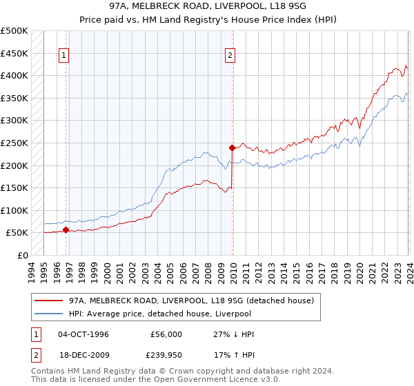 97A, MELBRECK ROAD, LIVERPOOL, L18 9SG: Price paid vs HM Land Registry's House Price Index