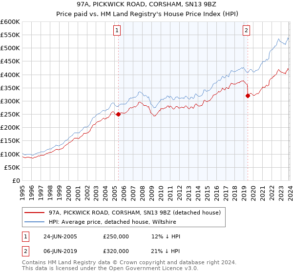 97A, PICKWICK ROAD, CORSHAM, SN13 9BZ: Price paid vs HM Land Registry's House Price Index