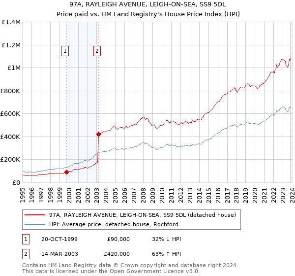 97A, RAYLEIGH AVENUE, LEIGH-ON-SEA, SS9 5DL: Price paid vs HM Land Registry's House Price Index