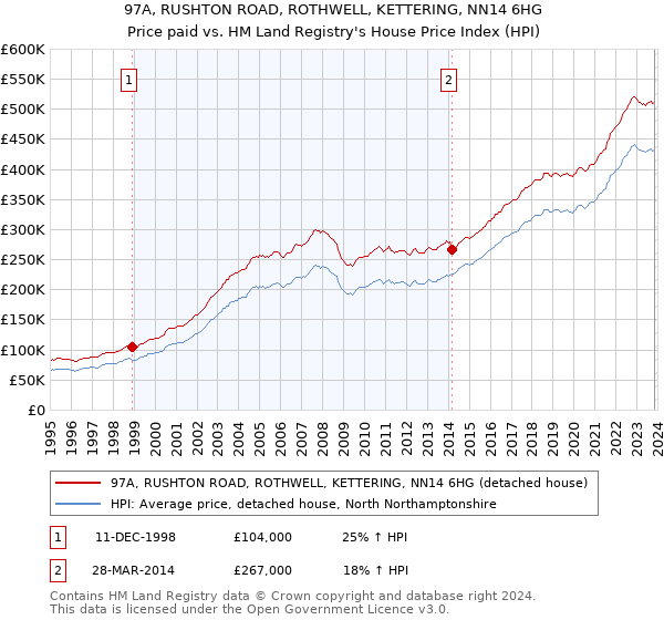 97A, RUSHTON ROAD, ROTHWELL, KETTERING, NN14 6HG: Price paid vs HM Land Registry's House Price Index