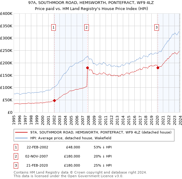 97A, SOUTHMOOR ROAD, HEMSWORTH, PONTEFRACT, WF9 4LZ: Price paid vs HM Land Registry's House Price Index