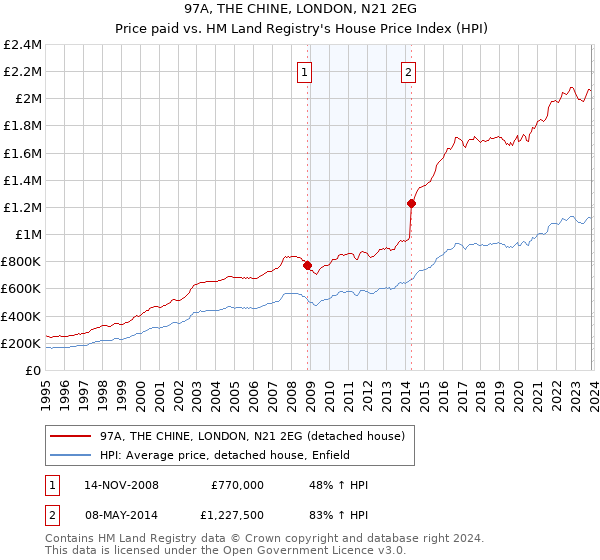 97A, THE CHINE, LONDON, N21 2EG: Price paid vs HM Land Registry's House Price Index