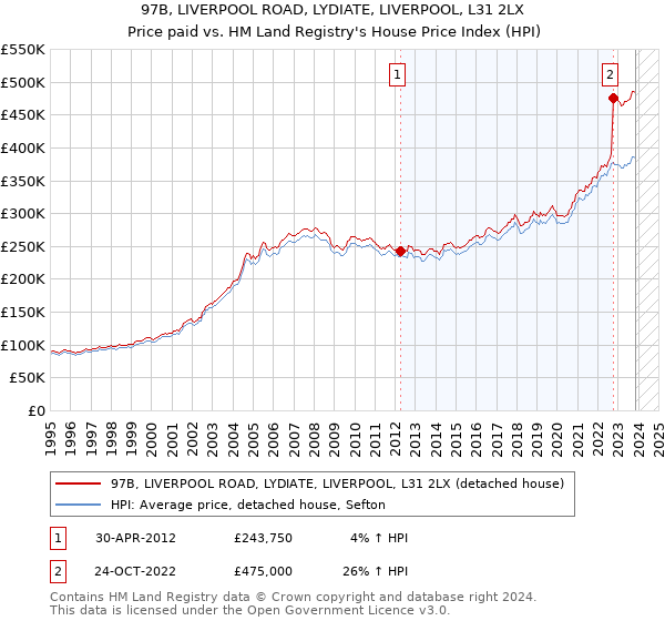 97B, LIVERPOOL ROAD, LYDIATE, LIVERPOOL, L31 2LX: Price paid vs HM Land Registry's House Price Index