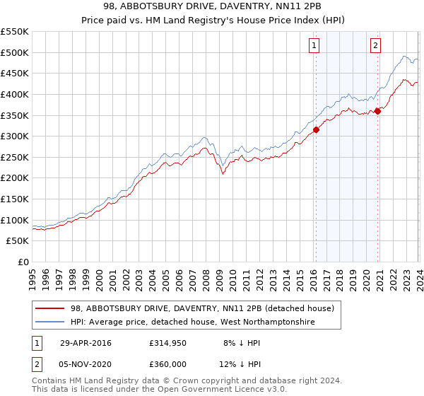 98, ABBOTSBURY DRIVE, DAVENTRY, NN11 2PB: Price paid vs HM Land Registry's House Price Index