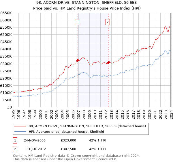 98, ACORN DRIVE, STANNINGTON, SHEFFIELD, S6 6ES: Price paid vs HM Land Registry's House Price Index