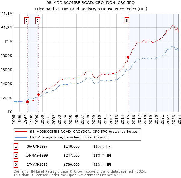 98, ADDISCOMBE ROAD, CROYDON, CR0 5PQ: Price paid vs HM Land Registry's House Price Index