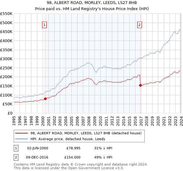 98, ALBERT ROAD, MORLEY, LEEDS, LS27 8HB: Price paid vs HM Land Registry's House Price Index