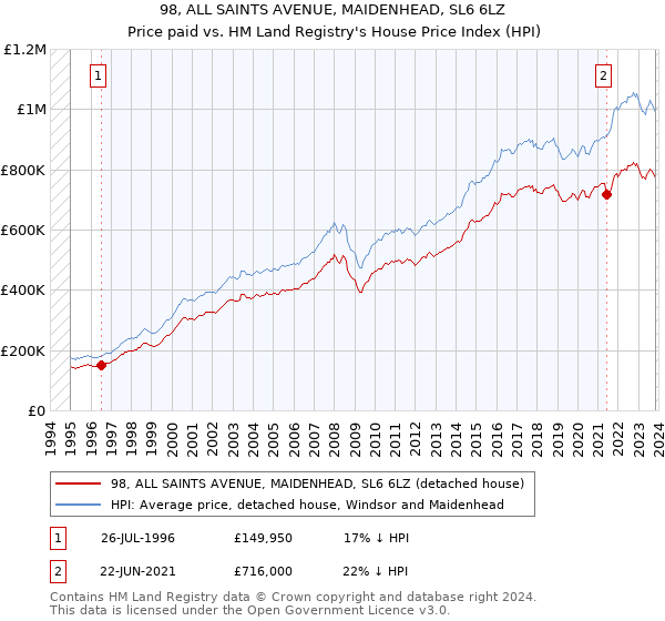 98, ALL SAINTS AVENUE, MAIDENHEAD, SL6 6LZ: Price paid vs HM Land Registry's House Price Index