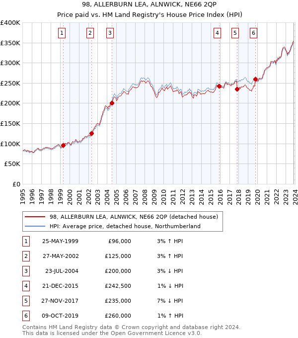 98, ALLERBURN LEA, ALNWICK, NE66 2QP: Price paid vs HM Land Registry's House Price Index
