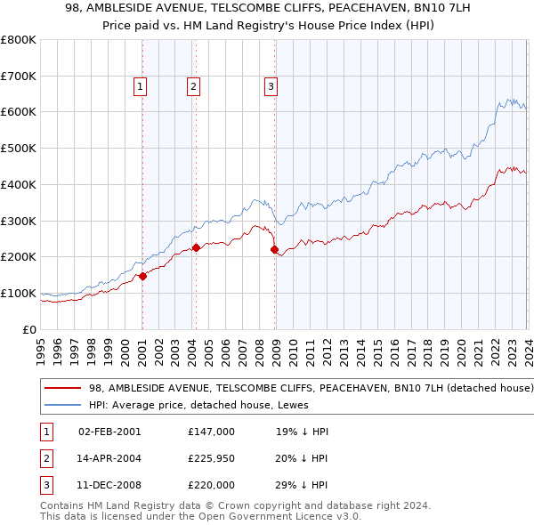 98, AMBLESIDE AVENUE, TELSCOMBE CLIFFS, PEACEHAVEN, BN10 7LH: Price paid vs HM Land Registry's House Price Index