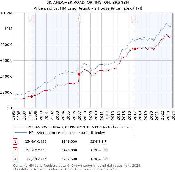 98, ANDOVER ROAD, ORPINGTON, BR6 8BN: Price paid vs HM Land Registry's House Price Index