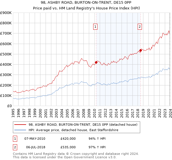 98, ASHBY ROAD, BURTON-ON-TRENT, DE15 0PP: Price paid vs HM Land Registry's House Price Index