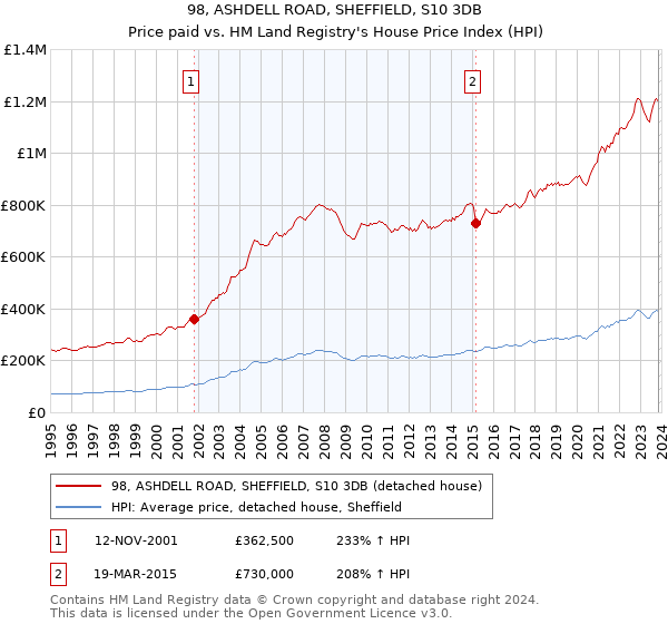 98, ASHDELL ROAD, SHEFFIELD, S10 3DB: Price paid vs HM Land Registry's House Price Index
