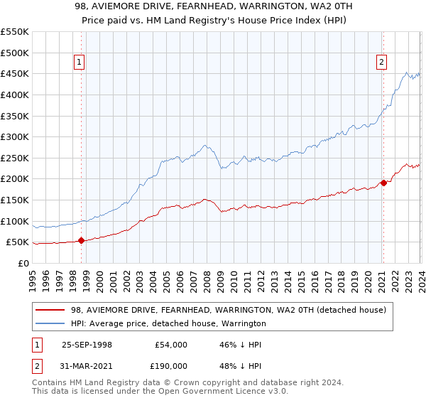 98, AVIEMORE DRIVE, FEARNHEAD, WARRINGTON, WA2 0TH: Price paid vs HM Land Registry's House Price Index