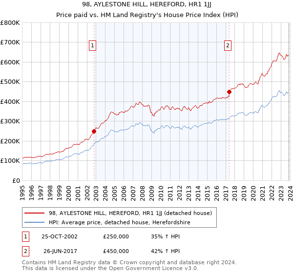 98, AYLESTONE HILL, HEREFORD, HR1 1JJ: Price paid vs HM Land Registry's House Price Index