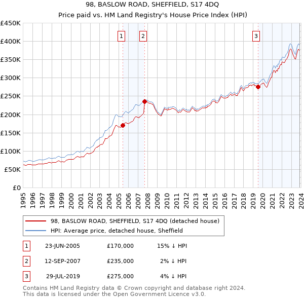 98, BASLOW ROAD, SHEFFIELD, S17 4DQ: Price paid vs HM Land Registry's House Price Index