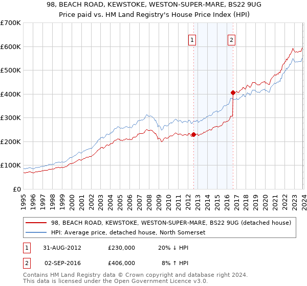 98, BEACH ROAD, KEWSTOKE, WESTON-SUPER-MARE, BS22 9UG: Price paid vs HM Land Registry's House Price Index