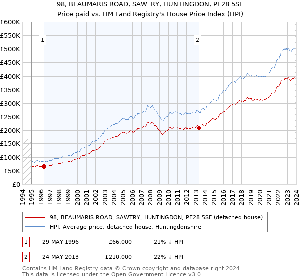 98, BEAUMARIS ROAD, SAWTRY, HUNTINGDON, PE28 5SF: Price paid vs HM Land Registry's House Price Index