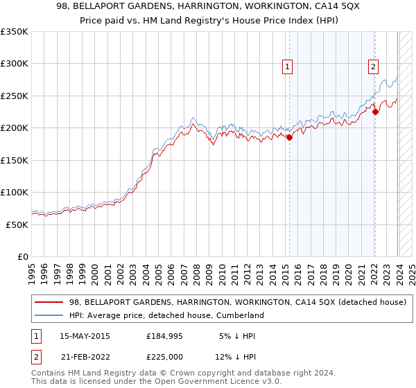 98, BELLAPORT GARDENS, HARRINGTON, WORKINGTON, CA14 5QX: Price paid vs HM Land Registry's House Price Index