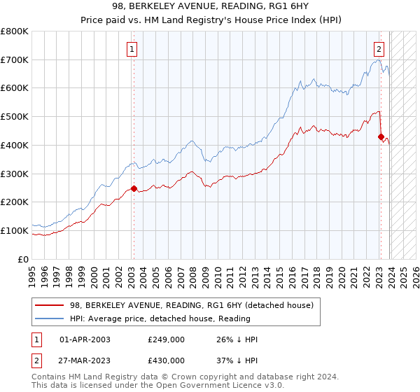98, BERKELEY AVENUE, READING, RG1 6HY: Price paid vs HM Land Registry's House Price Index
