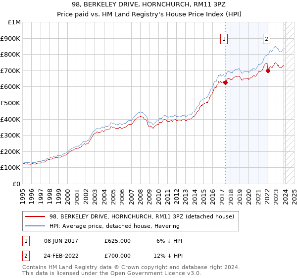 98, BERKELEY DRIVE, HORNCHURCH, RM11 3PZ: Price paid vs HM Land Registry's House Price Index