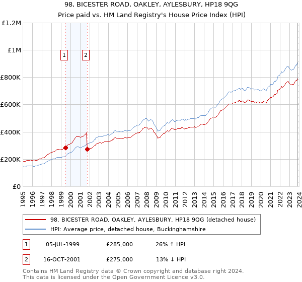 98, BICESTER ROAD, OAKLEY, AYLESBURY, HP18 9QG: Price paid vs HM Land Registry's House Price Index