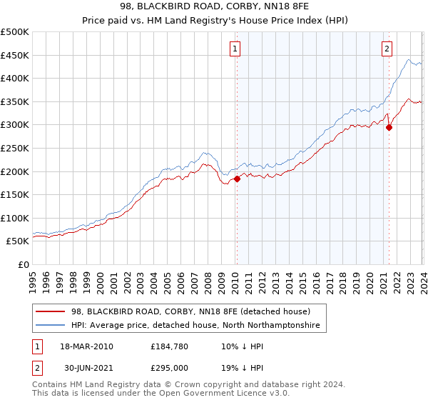 98, BLACKBIRD ROAD, CORBY, NN18 8FE: Price paid vs HM Land Registry's House Price Index