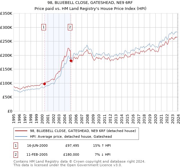 98, BLUEBELL CLOSE, GATESHEAD, NE9 6RF: Price paid vs HM Land Registry's House Price Index