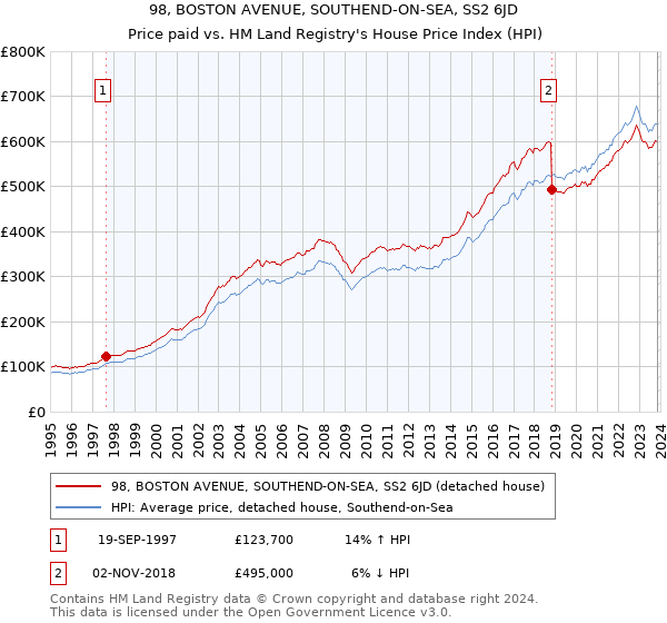 98, BOSTON AVENUE, SOUTHEND-ON-SEA, SS2 6JD: Price paid vs HM Land Registry's House Price Index