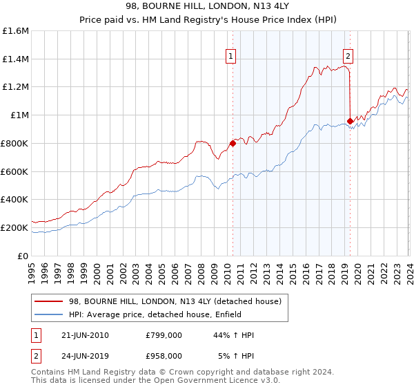 98, BOURNE HILL, LONDON, N13 4LY: Price paid vs HM Land Registry's House Price Index